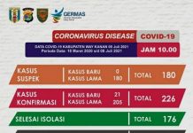 21 Kasus Bari Covid 19 di 9 Kecamatan Way Kanan