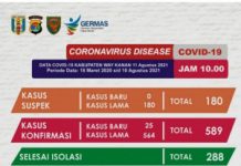 Way Kanan Kembali Masuk Status Zona Merah Covid-19