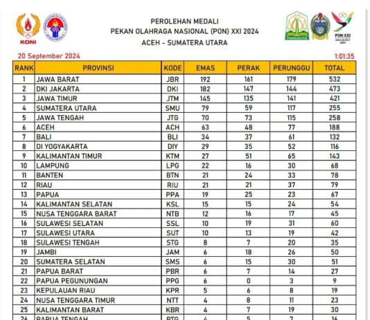 Lampung Pertahankan Peringkat 10 Besar pada PON XXI 2024 Aceh-Sumut