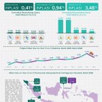Stabilitas Harga Terjaga, IHK Lampung Lebih Rendah dari Nasional