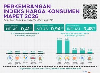 Stabilitas Harga Terjaga, IHK Lampung Lebih Rendah dari Nasional