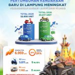 Daya Beli Masyarakat Lampung Menguat, Pembelian Kendaraan Baru Naik 21 Persen pada Triwulan I 2026