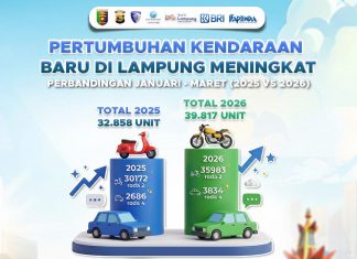 Daya Beli Masyarakat Lampung Menguat, Pembelian Kendaraan Baru Naik 21 Persen pada Triwulan I 2026