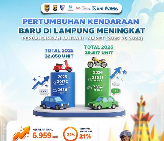 Daya Beli Masyarakat Lampung Menguat, Pembelian Kendaraan Baru Naik 21 Persen pada Triwulan I 2026