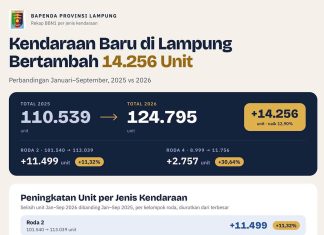 Penjualan Kendaraan Niaga Naik, Trend Positif Penguatan Distribusi Hasil Pertanian Lampung